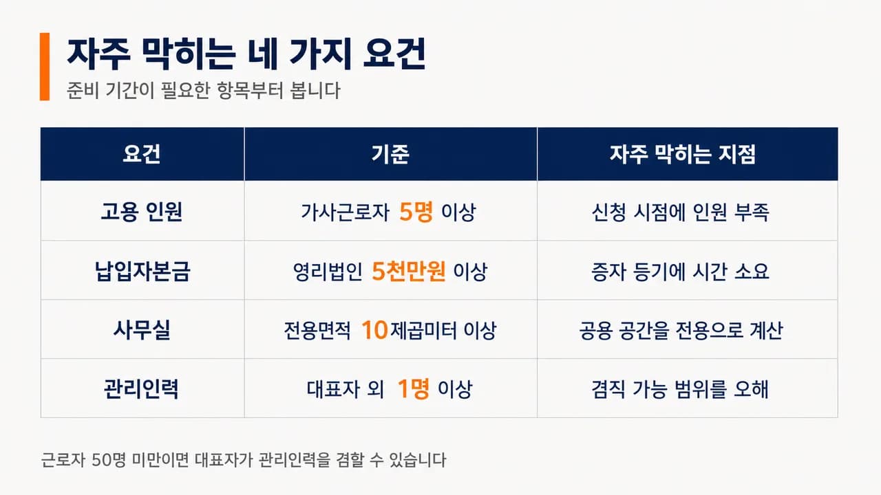 인증 요건 아홉 갈래 중 자주 막히는 네 항목의 기준을 정리한 슬라이드