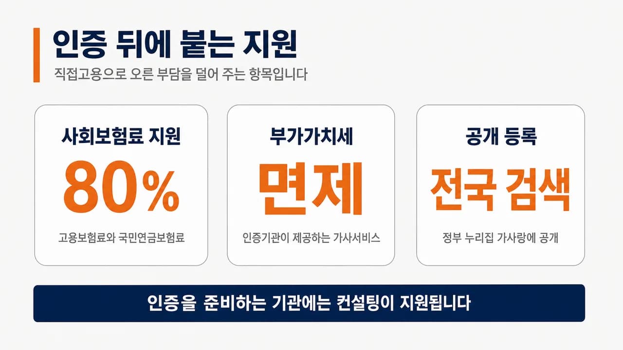 인증 뒤 받을 수 있는 사회보험료 지원과 부가가치세 면제를 정리한 슬라이드