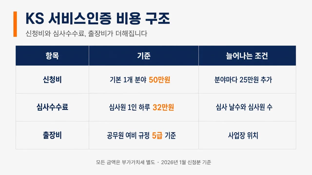 신청비·심사수수료·출장비의 기준 금액과 늘어나는 조건을 3열 표로 정리한 슬라이드