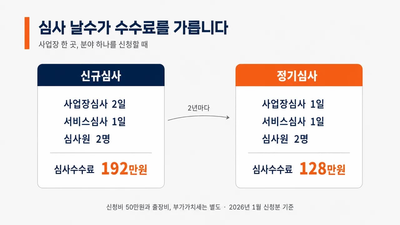 신규심사와 정기심사의 심사 날수, 심사원 수, 심사수수료를 나란히 비교한 슬라이드