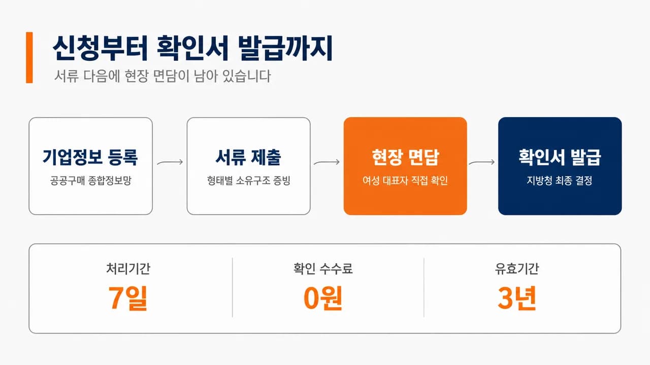 기업정보 등록부터 확인서 발급까지 네 단계와 처리기간·수수료·유효기간 요약을 담은 슬라이드